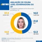Celina Leão aparece entre as 6 piores avaliações em ranking dos ‘prefeitos’ de cidades latino-americanas